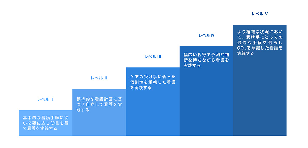 クリニカルラダー表